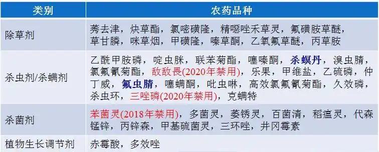 表1  从中国进口的农药品种