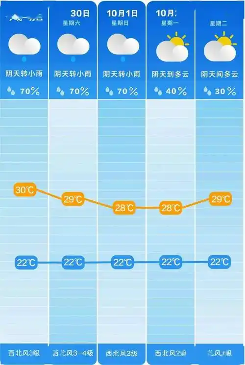 长沙气象台最新天气预报长沙将持续阴雨天气受弱冷空气影响到10月