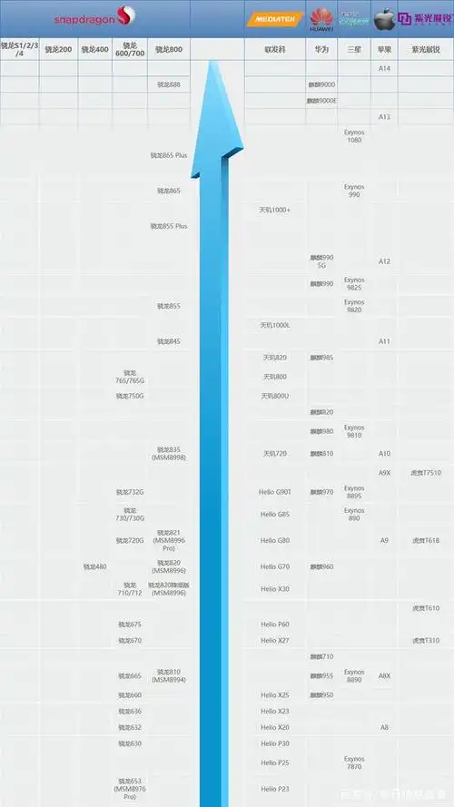 最后放一张手机cpu处理器天梯图,帮助大家快速识别处理器档次范围.