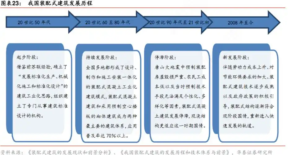 我国装配式建筑发展历程