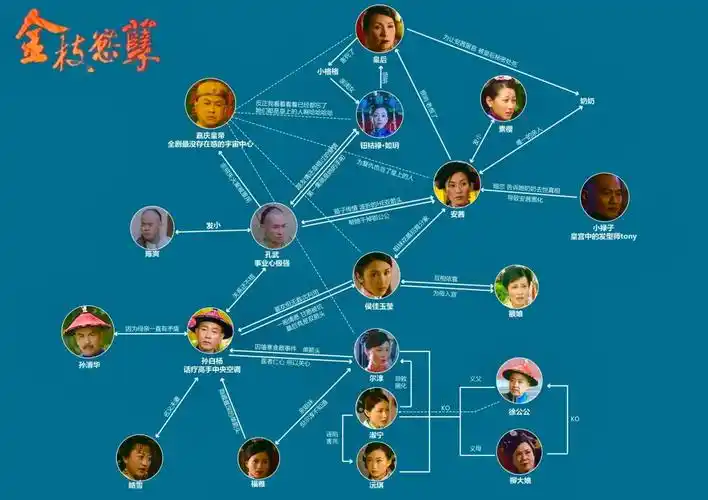 大量剧透金枝欲孽人物关系图