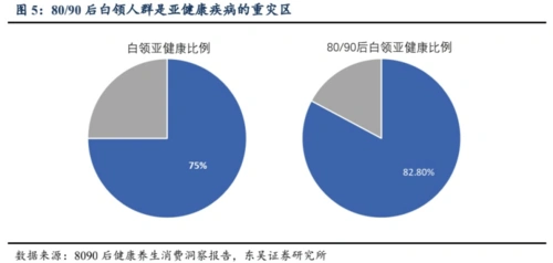 据数据显示,31岁-40岁的亚健康群体占总人数比例最高,且80后,90后的
