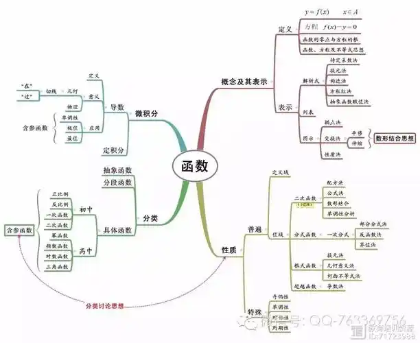 高中数学函数相关知识思维导图