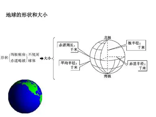 2017届高三地理第一轮复习课件(地球与地球仪)