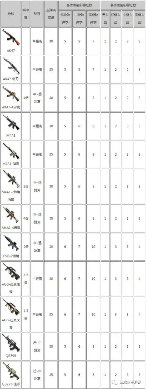 步枪 以上就是穿越火线:荒岛特训所有枪械大全啦!希望能给小伙