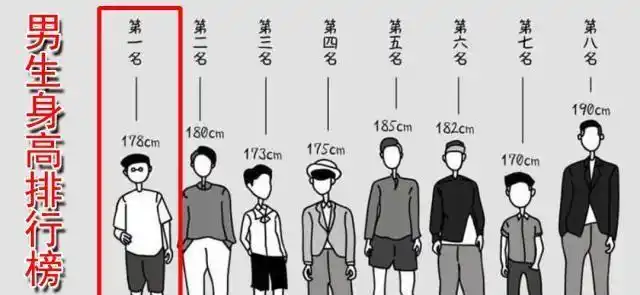 170和180的男生,到底差在哪里