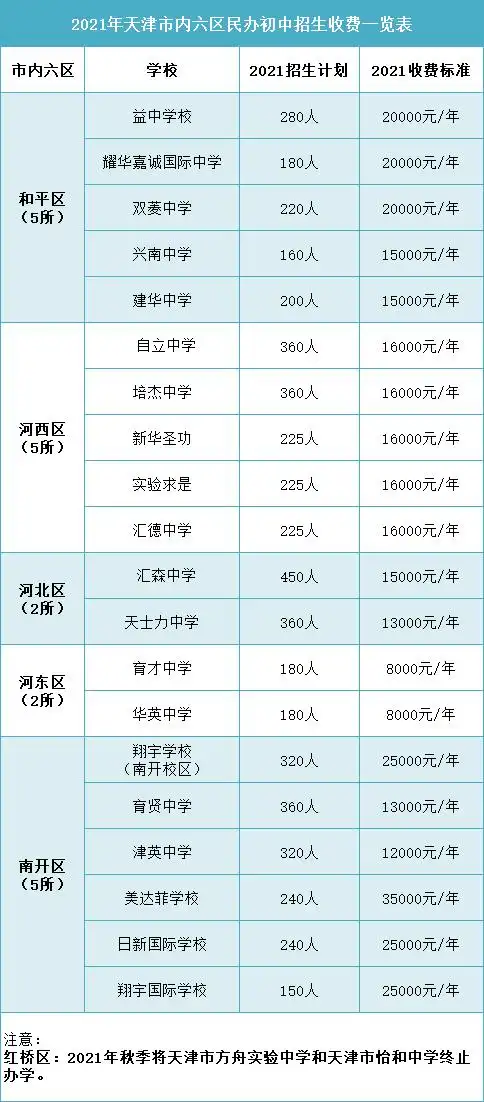 河东区(2所)天士力中学汇森中学河北区(2所)汇德中学实验求是新华圣