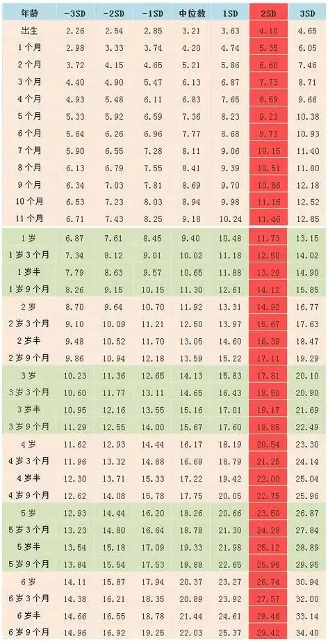 宝宝各个年龄段,标准体重和身高,你家宝宝达标了么?