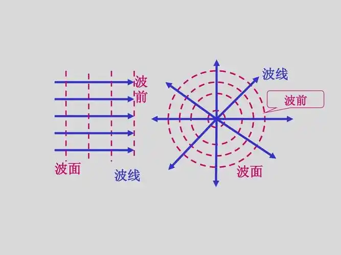 波动1简谐波 波方程 波强ppt