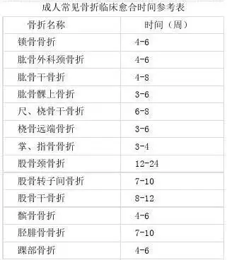 骨折愈合过程及愈合时间表)