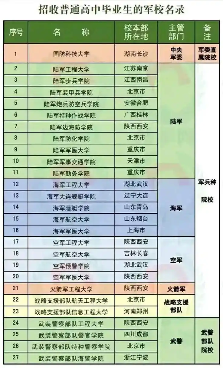 招收普通高中毕业生的军校名单一览表,整理的太详细了,家有高中生的