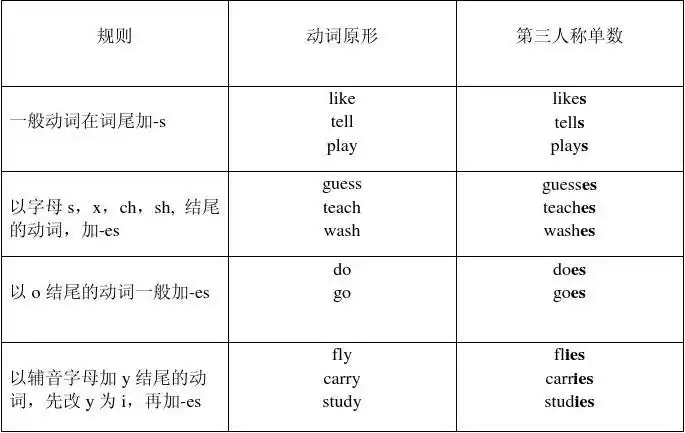 一般现在时的时态