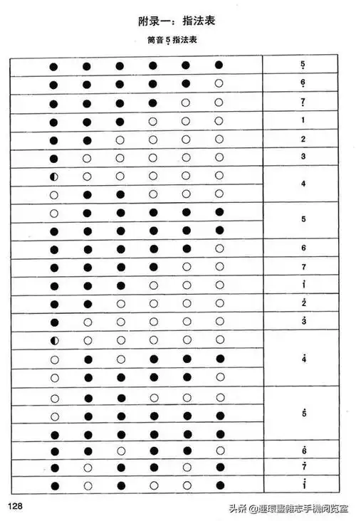 很多初学者总是苦恼记不住指法,筒音作5,筒音作2,筒音作1,筒音作6,筒