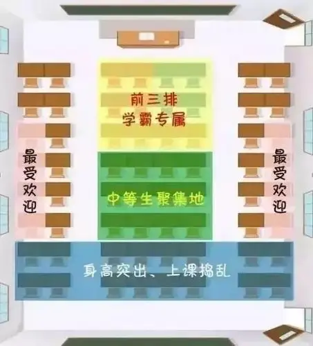 开学排座位,学霸都坐哪?老师揭秘"学霸区"真正位置是这里!