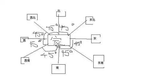 在()里标出以自己家为中心的八个方向