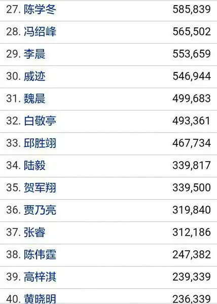 内地男星人气排行榜