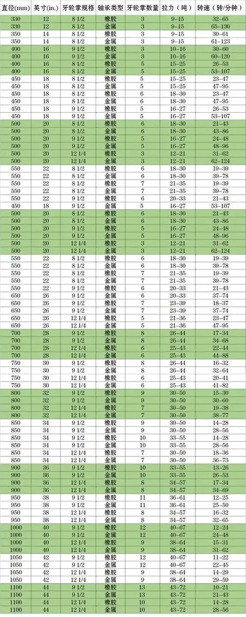 下面的表格是拉力转速表,适用于市面上大多数的牙轮钻头和扩孔器,仅供