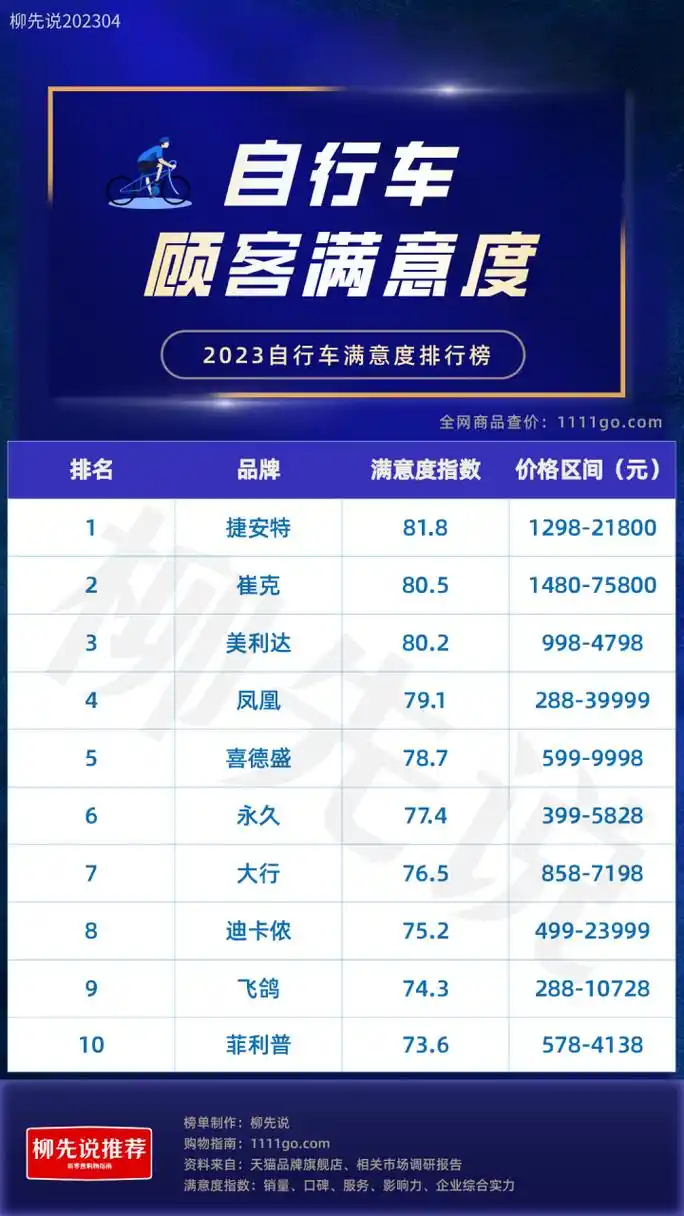 自行车满意度大公开 2023自行车品牌排名 第十名:菲利普(73.