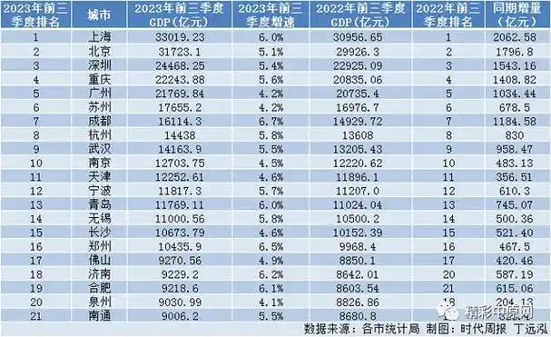 郑州前三季度gdp成绩公布 全国20强榜单出炉|合肥|南通|济南|泉州|福
