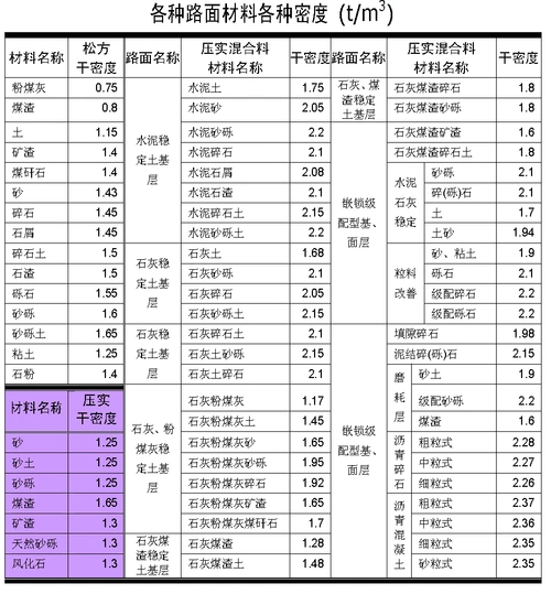 常用建筑材料密度表