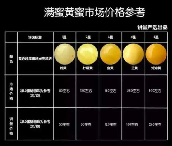 蜜蜡的种类及价格分享