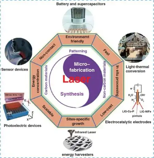 https://doi.org/10.1007/s40820-021-00786-15. laser erasing and