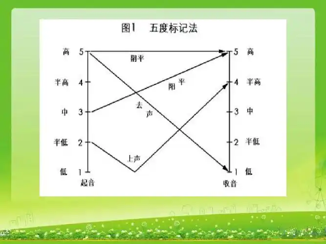 普通话培训3声调ppt