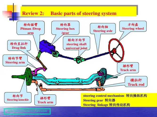 汽车专业英语(幻灯片)chapter 5 steering system