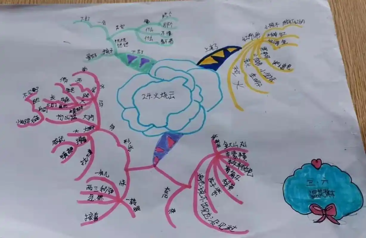 三年级下册语文课本24课火烧云思维导图