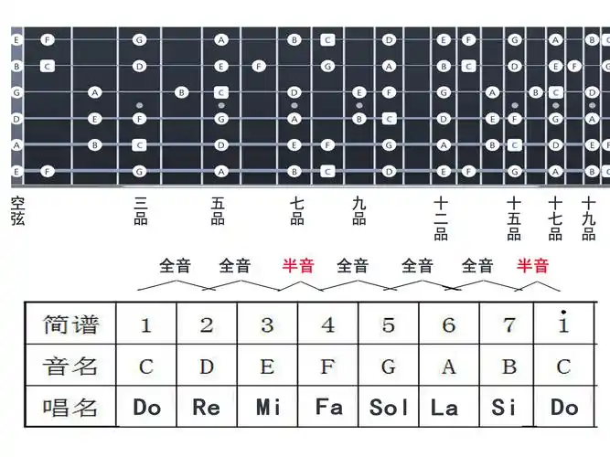 原创怎样知道吉他上每一个品位的音吉他指板音位有快速记忆方法吗