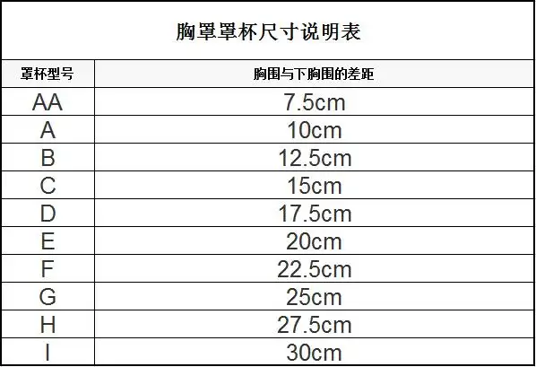 罩杯尺寸 = 胸围-下胸围.a的是10cm,b的是12.5cm,c的是15cm,d的是17.