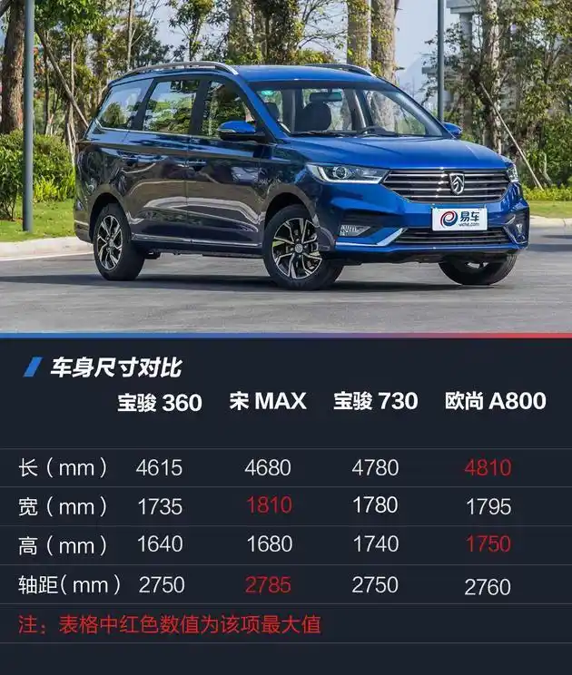 宝骏360的定位要稍低于宝骏730,虽然它的长宽高尺寸对于类似价位区间