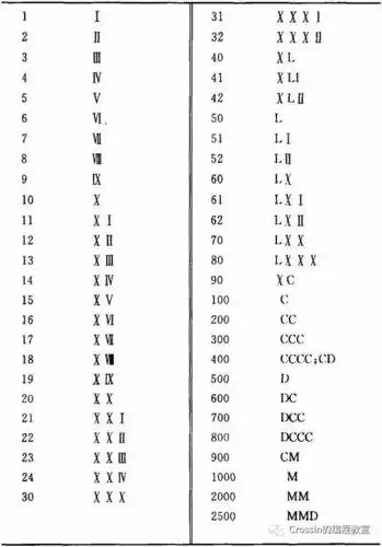 【每周一坑】罗马数字转换