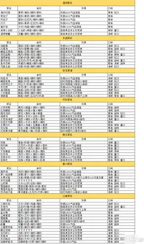 《天涯明月刀手游》各菜系食谱有哪些 各菜系食谱大全