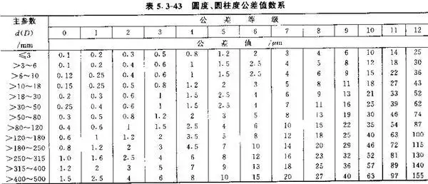 质疑你对"圆度和圆柱度 圆跳动和全跳动的区别"问题的部分回答