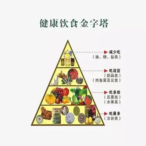 健康饮食金字塔