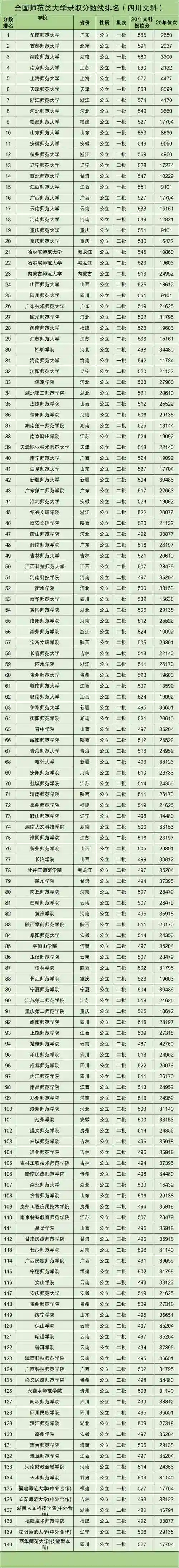 全国师范大学排名2021最新排名及分数线一览表