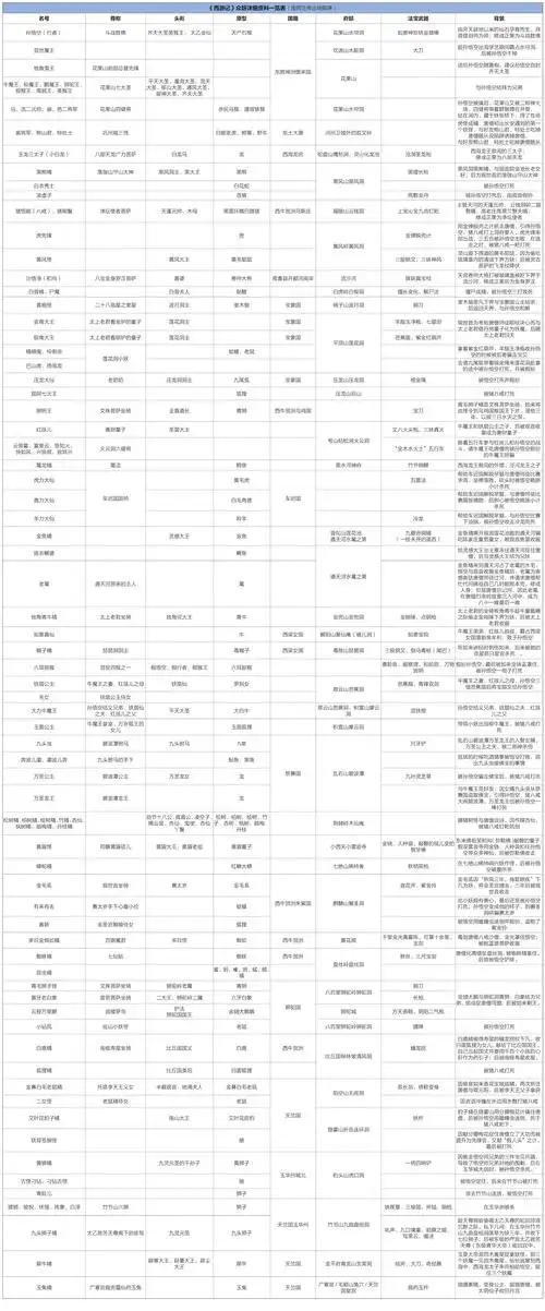 《西游记》整理:众妖详细资料一览表(按照正传出场顺序)