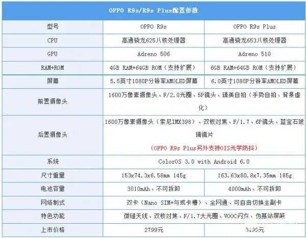 oppo r9s/r9s plus配置参数硬件配置配色上,r9s/r9s plus拥有金色