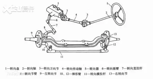 在汽车诞生之初,车辆的转向系统普遍采用的是结构简单的机械式转向