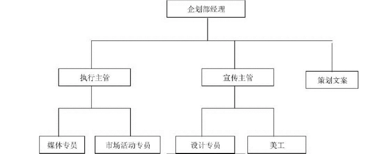 企划部组织结构图