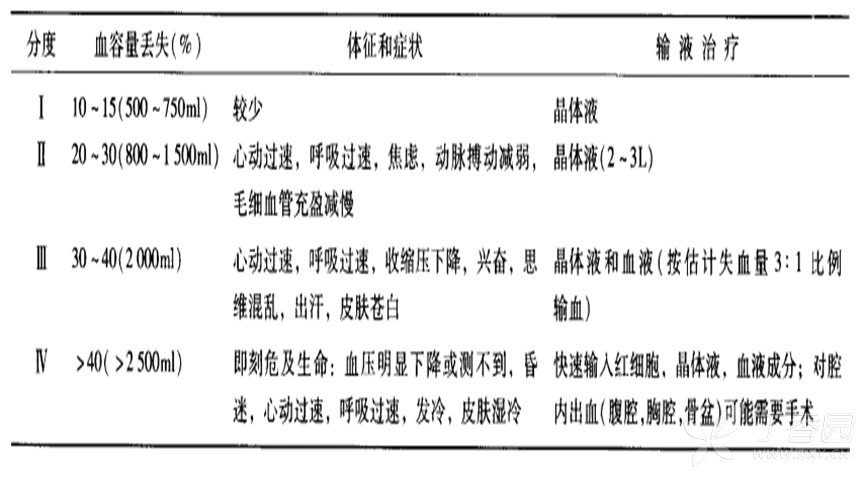 (30%):数分钟到数小时,黄金时间段,死于硬膜下血肿,血气胸,肝脾破裂
