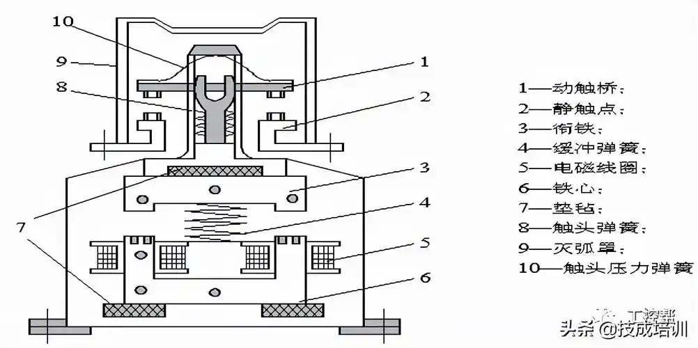 接触器的选型及工作原理,多少老电工都糊里糊涂