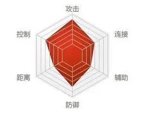 剑灵各职业六边形能力图详细数据分析