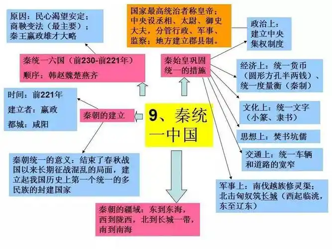 部编版七上历史第三单元秦汉时期统一多民族国家的建立和巩固思维导图