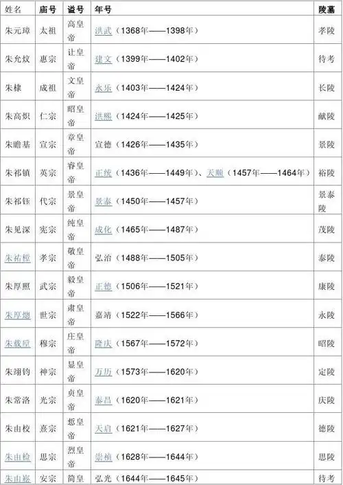 明朝帝王世系 第1页 (共2页,当前第1页) 你可能喜欢 明朝皇帝列表