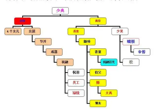 少昊又抚大了黄帝的亲孙子颛顼,炎帝的六代孙水神共工,和黄帝五代孙