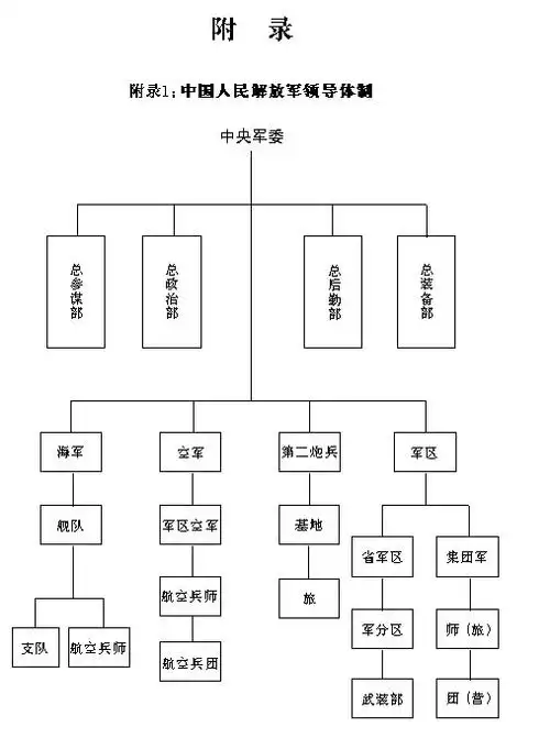中国人民解放军编制