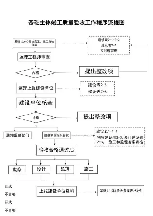 白色简约竣工验收流程图工程验收流程图工程工地流程图模板