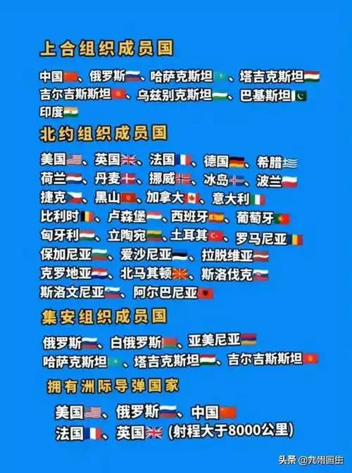 上合组织,北约和集安组织成员国一览表